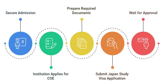 Japan Student Visa Application