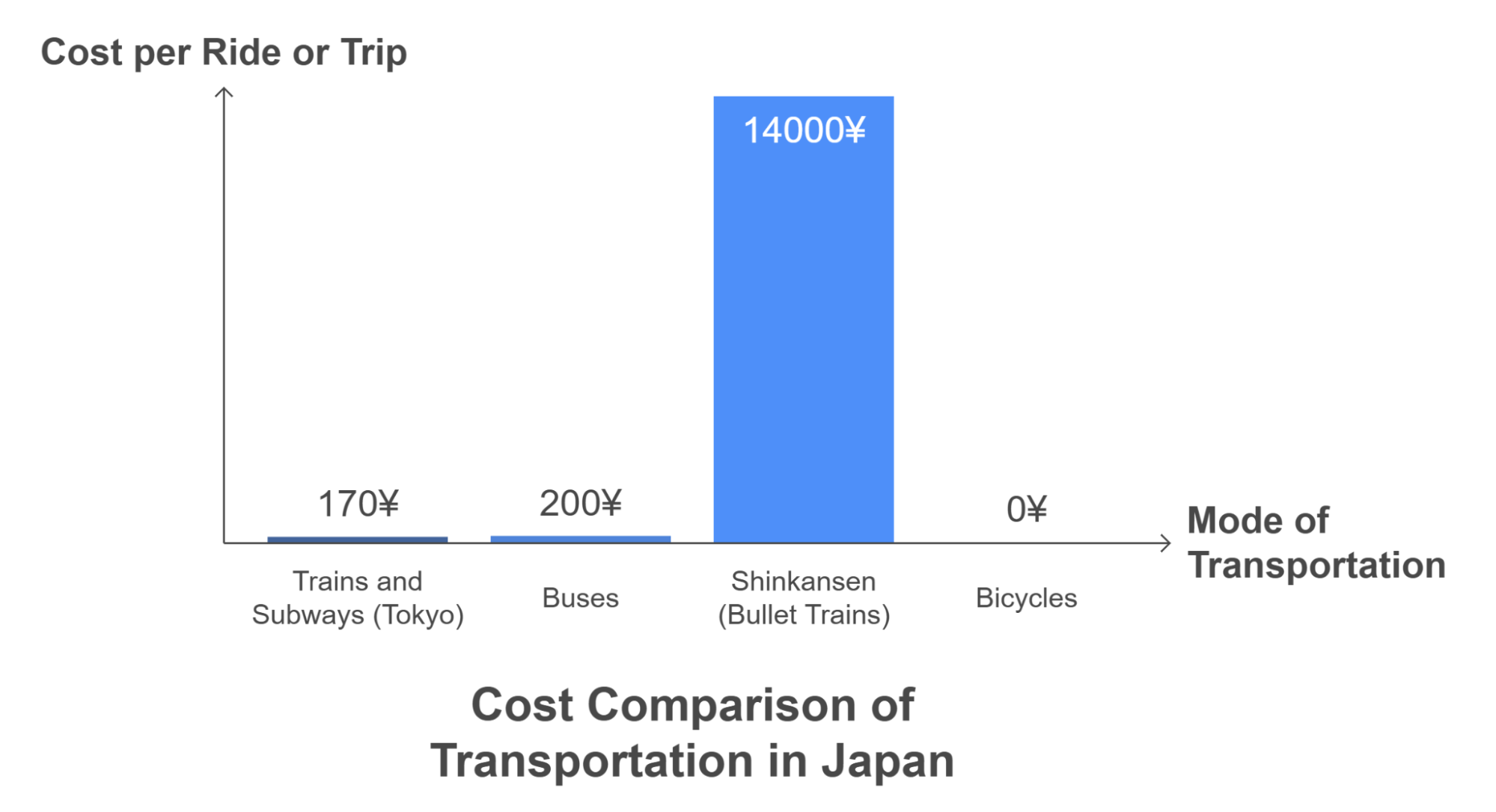 Cost Comparison Of Japanese Transportation Cost Comparison Of Japanese Transportation