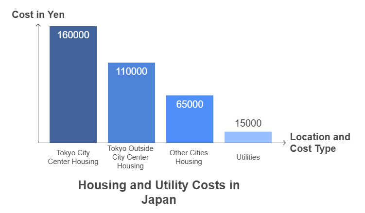 Housing Is One Of The Most Significant Expenses In Japan Particularly In Large Cities Like Tokyo Housing Is One Of The Most Significant Expenses In Japan Particularly In Large Cities Like Tokyo