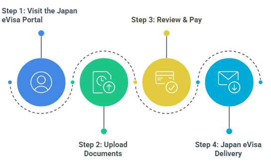 Japan eVisa Application Process Japan eVisa Application Process