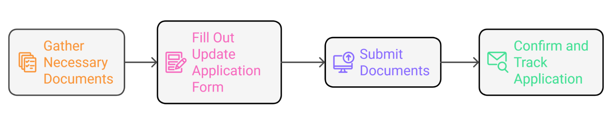 A horizontal flowchart of four rounded boxes connected by arrows