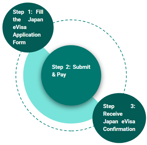 Japan eVisa Application Process Japan eVisa Application Process